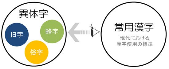 常用漢字、異体字、旧字等の関係