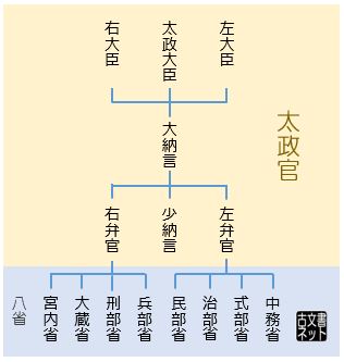 太政官と八省_律令官制図