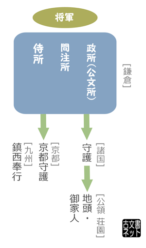 鎌倉幕府の機構_頼朝時代