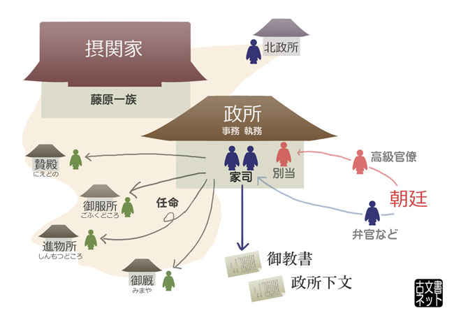 政所と家司