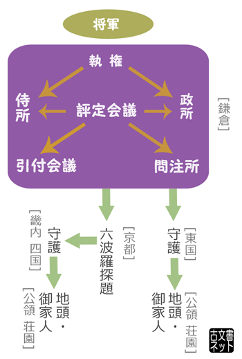 鎌倉幕府の機構_執権時代