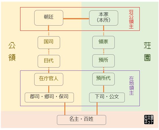 荘園公領制の仕組み